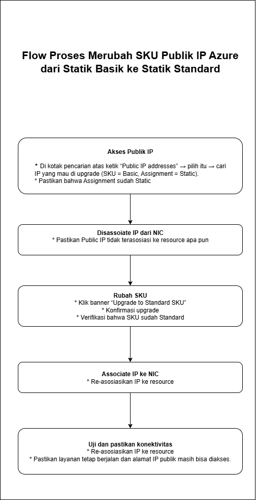 flow proses perubahan SKU statik basik ke SKU statik Standar.png